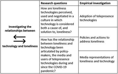 What kind of a problem is loneliness? Representations of connectedness and participation from a study of telepresence technologies in the UK